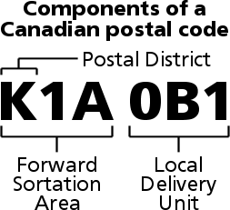Components of a Canadian postal code